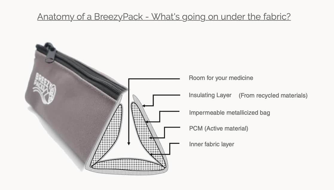 Breezy Packs Phase Change materials cooling system