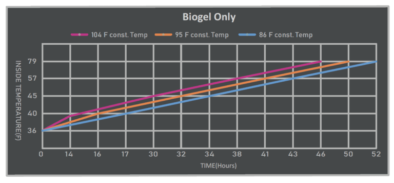 4allfamily insulin cooler Biogel only Temperature graph