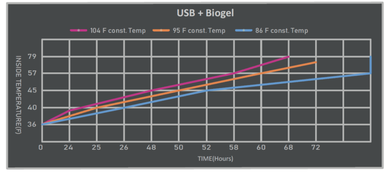 4allfamily insulin cooler USB + BiogelTemperature graph