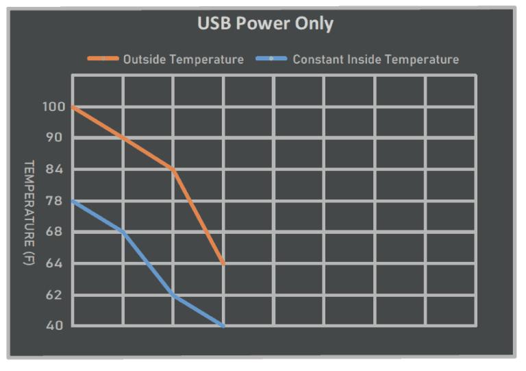 4allfamily insulin cooler USB Power only Temperature graph